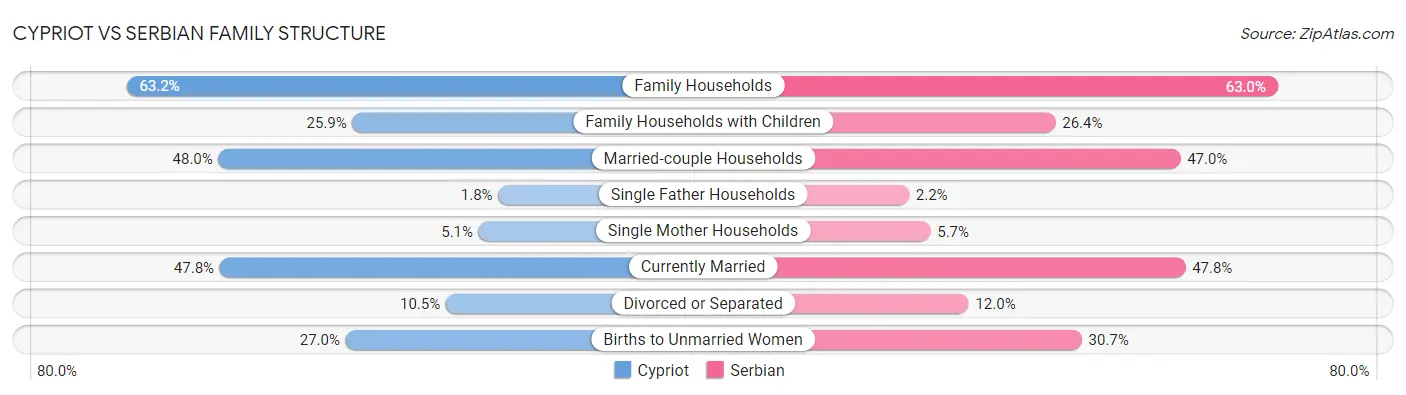 Cypriot vs Serbian Family Structure