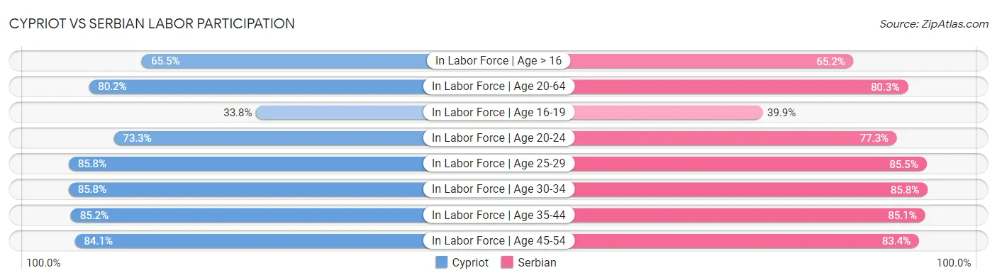 Cypriot vs Serbian Labor Participation