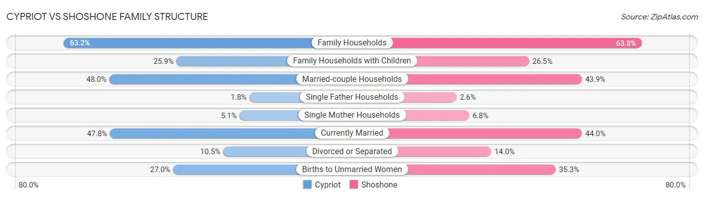 Cypriot vs Shoshone Family Structure