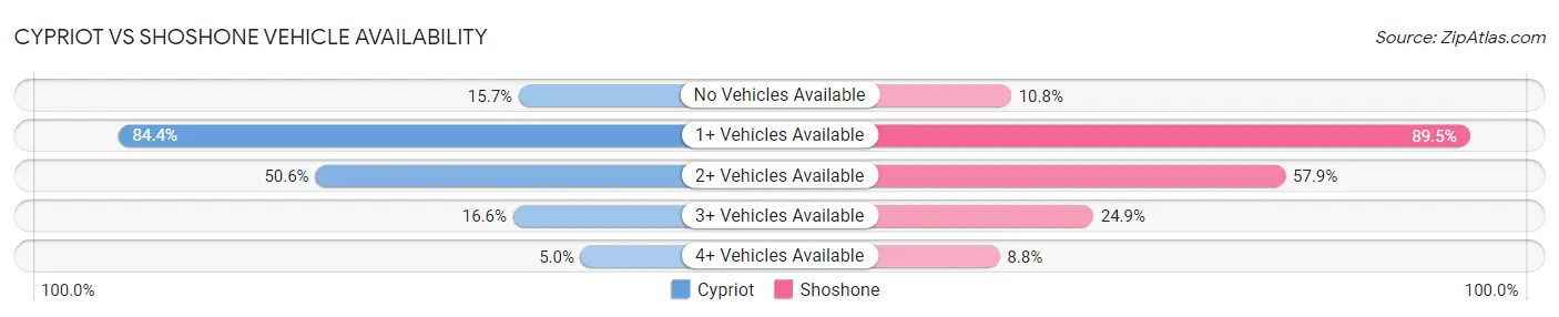Cypriot vs Shoshone Vehicle Availability