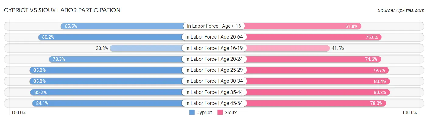 Cypriot vs Sioux Labor Participation