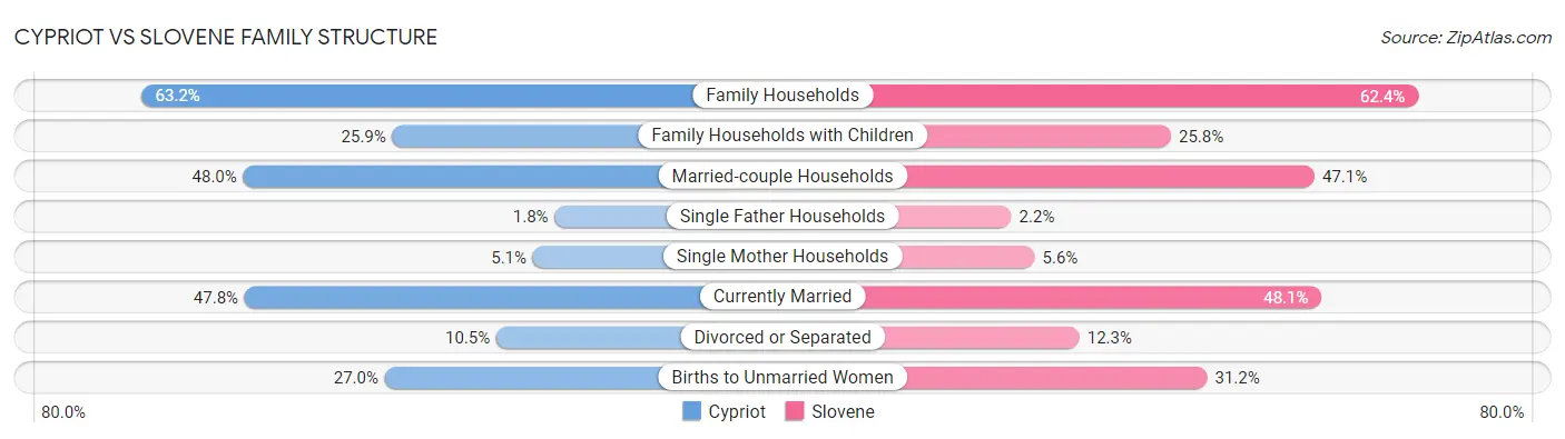 Cypriot vs Slovene Family Structure