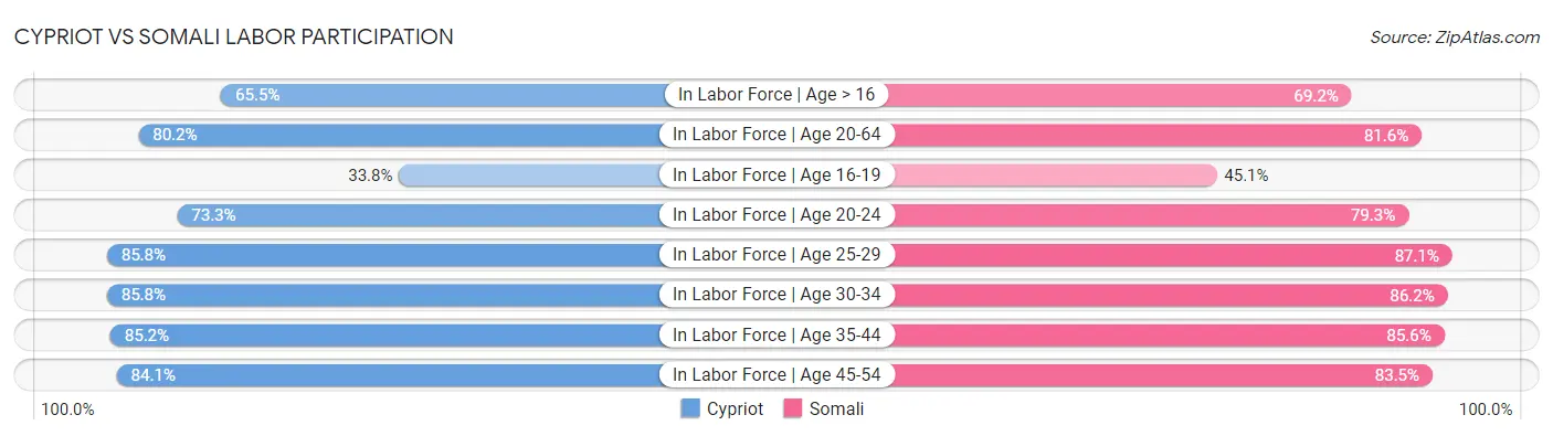 Cypriot vs Somali Labor Participation
