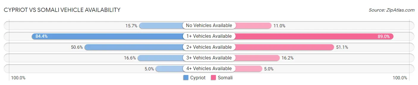 Cypriot vs Somali Vehicle Availability