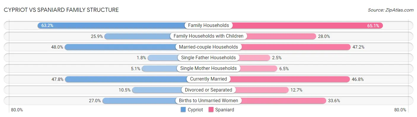 Cypriot vs Spaniard Family Structure