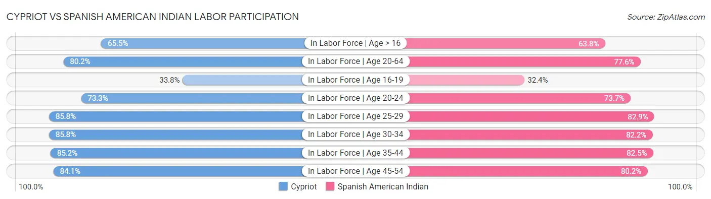 Cypriot vs Spanish American Indian Labor Participation
