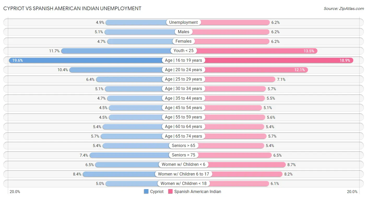 Cypriot vs Spanish American Indian Unemployment