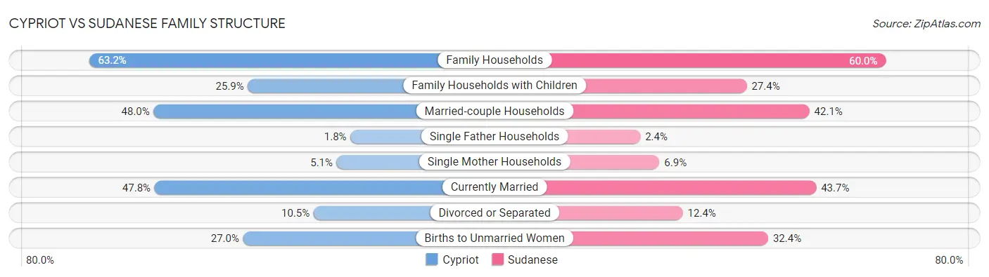 Cypriot vs Sudanese Family Structure