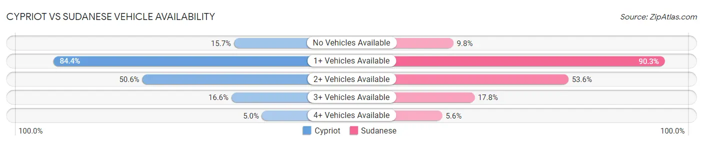 Cypriot vs Sudanese Vehicle Availability