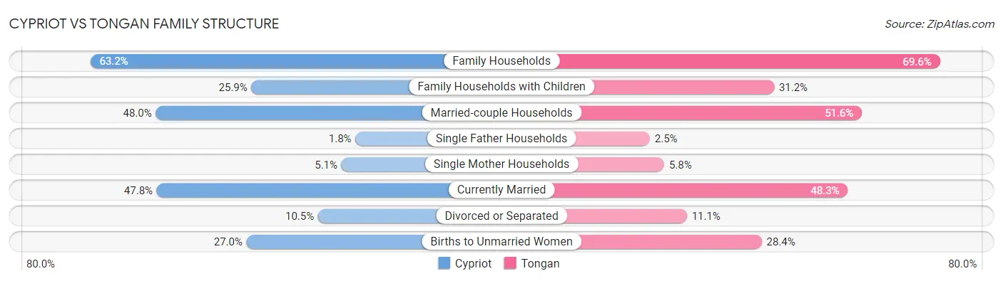 Cypriot vs Tongan Family Structure