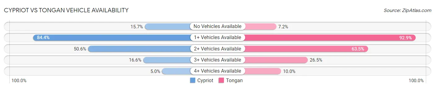 Cypriot vs Tongan Vehicle Availability
