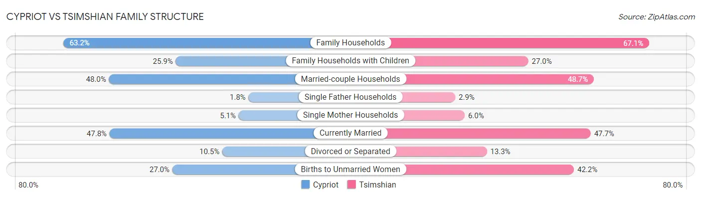 Cypriot vs Tsimshian Family Structure