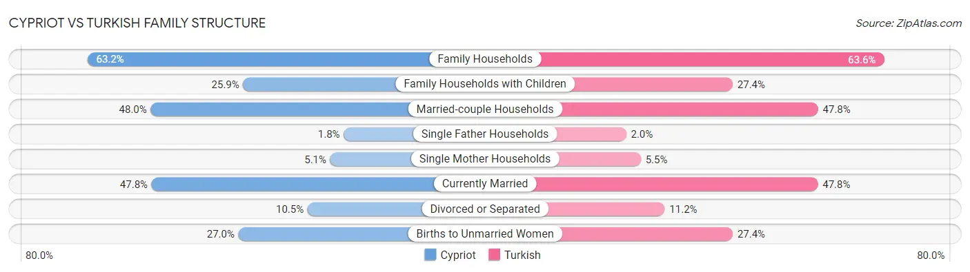 Cypriot vs Turkish Family Structure