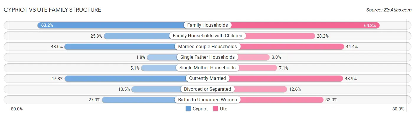 Cypriot vs Ute Family Structure