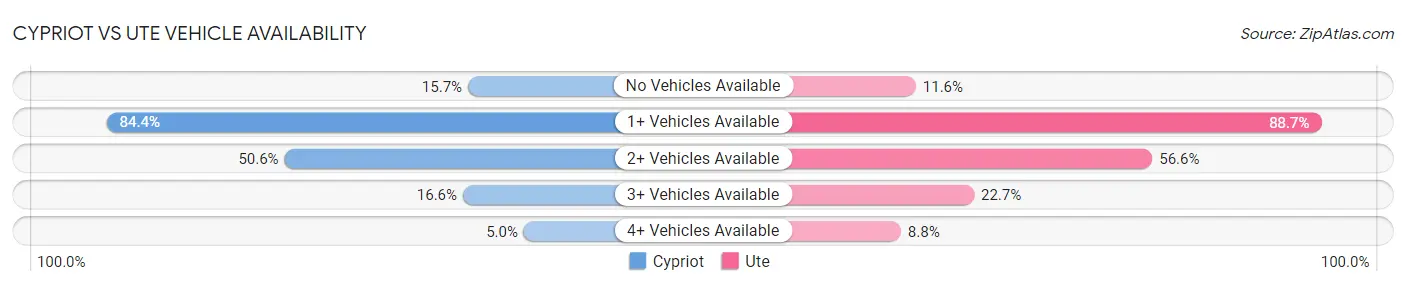 Cypriot vs Ute Vehicle Availability