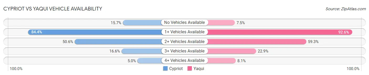 Cypriot vs Yaqui Vehicle Availability