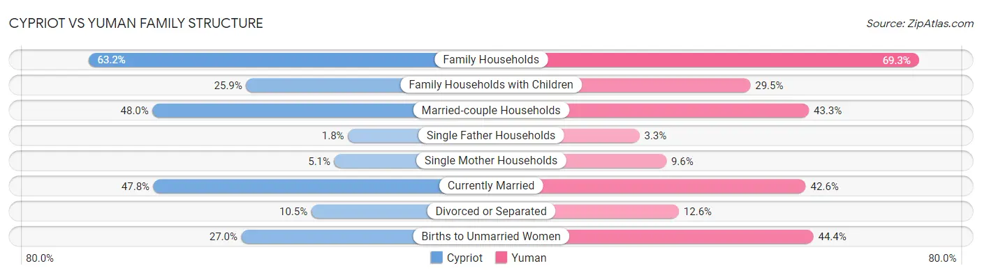 Cypriot vs Yuman Family Structure