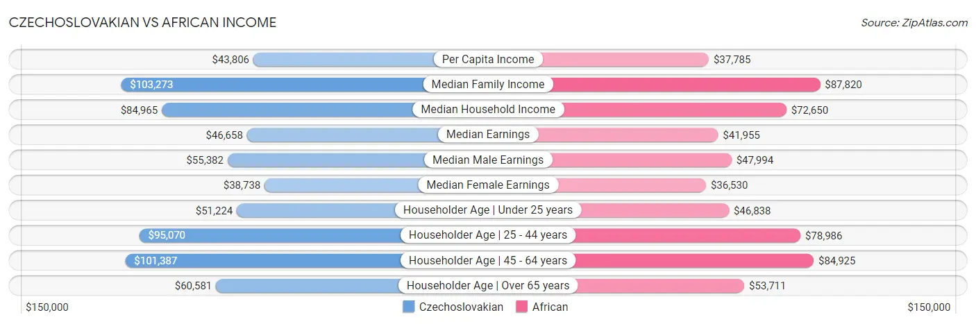 Czechoslovakian vs African Income
