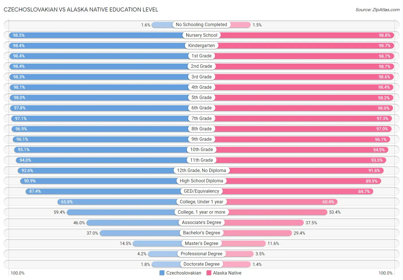 Czechoslovakian vs Alaska Native Education Level