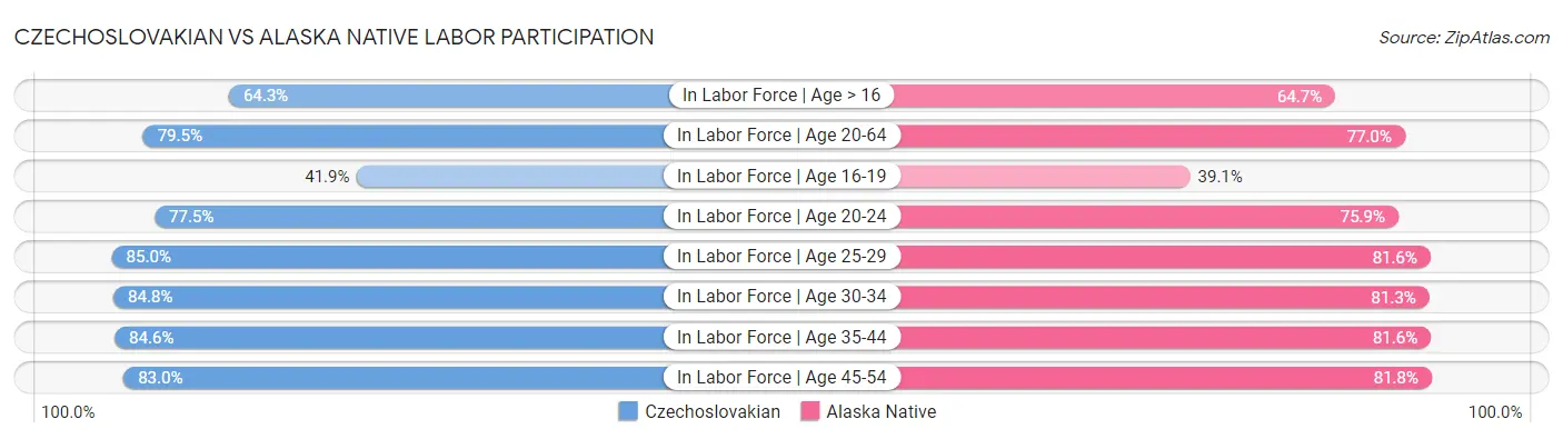 Czechoslovakian vs Alaska Native Labor Participation