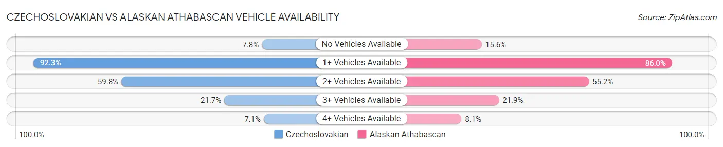 Czechoslovakian vs Alaskan Athabascan Vehicle Availability
