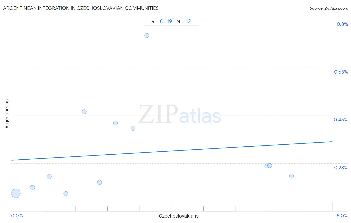 Czechoslovakian Integration in Argentinean Communities