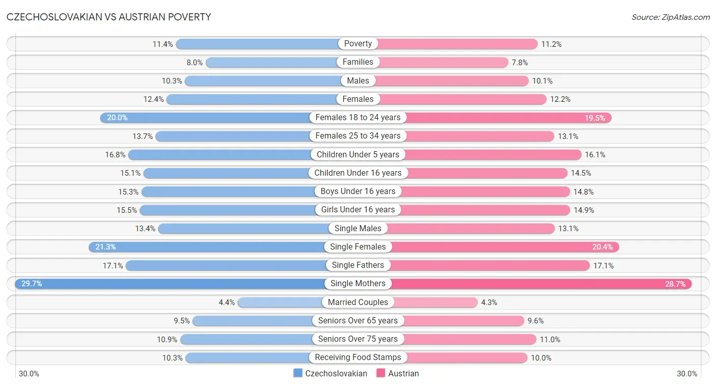 Czechoslovakian vs Austrian Poverty