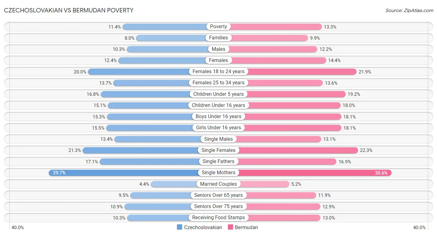 Czechoslovakian vs Bermudan Poverty