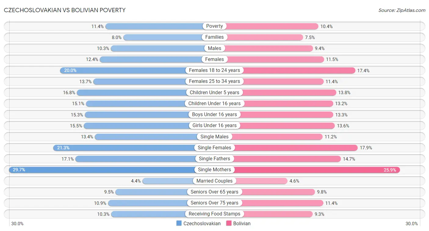 Czechoslovakian vs Bolivian Poverty