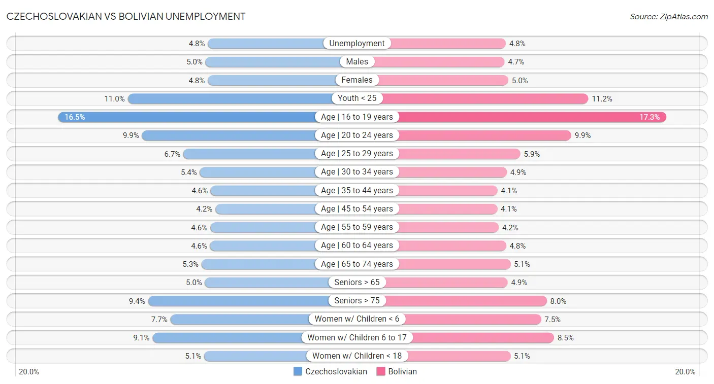 Czechoslovakian vs Bolivian Unemployment