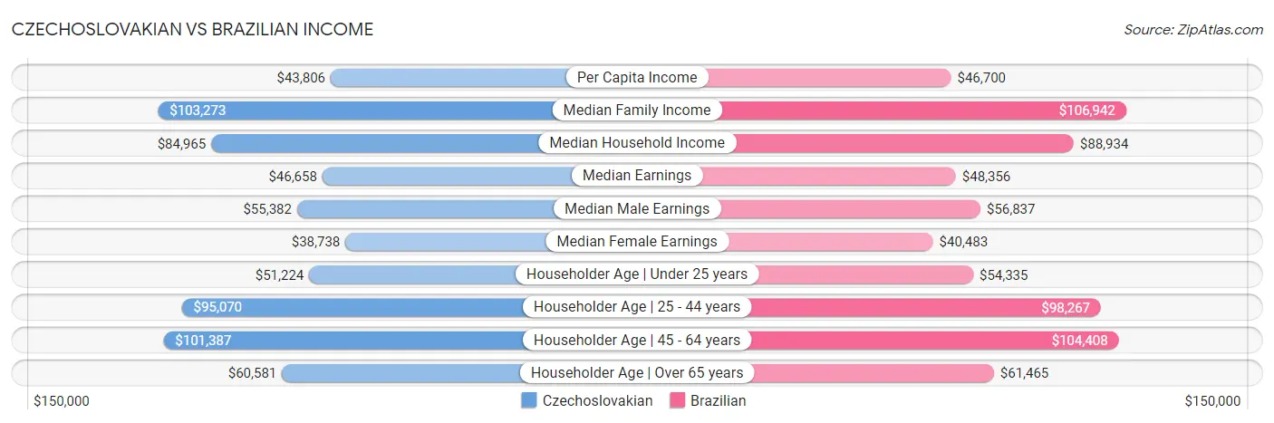 Czechoslovakian vs Brazilian Income