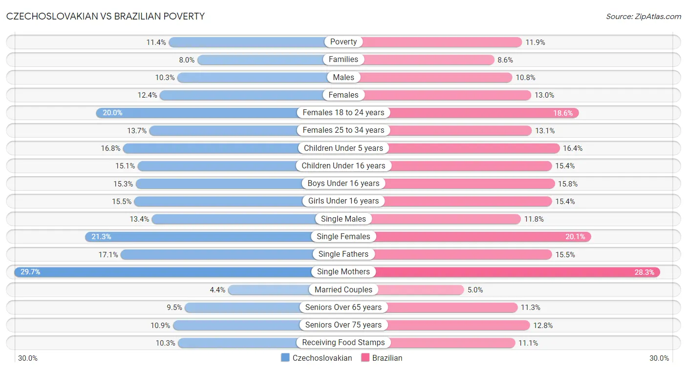 Czechoslovakian vs Brazilian Poverty
