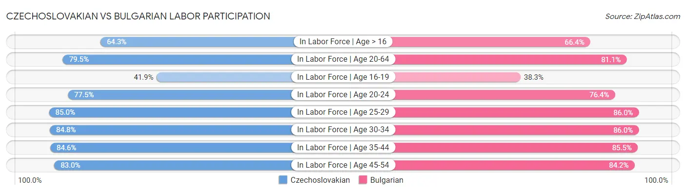 Czechoslovakian vs Bulgarian Labor Participation