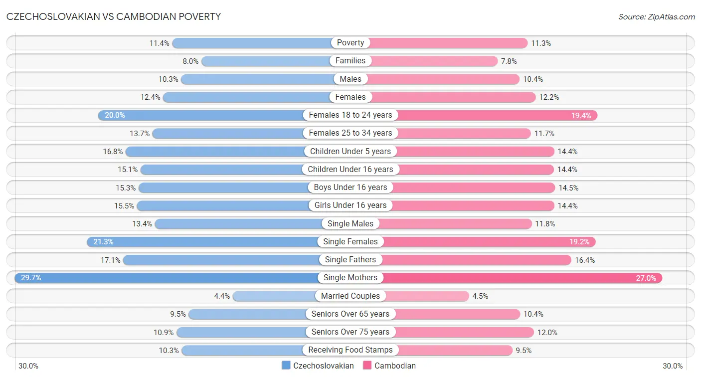 Czechoslovakian vs Cambodian Poverty