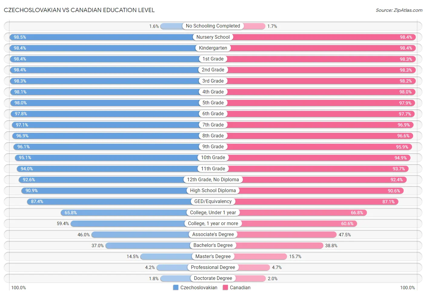 Czechoslovakian vs Canadian Education Level
