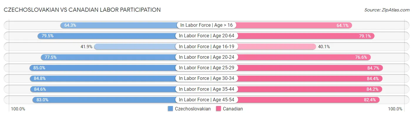Czechoslovakian vs Canadian Labor Participation