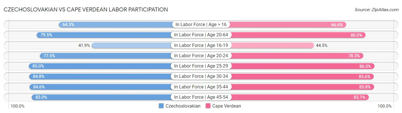 Czechoslovakian vs Cape Verdean Labor Participation