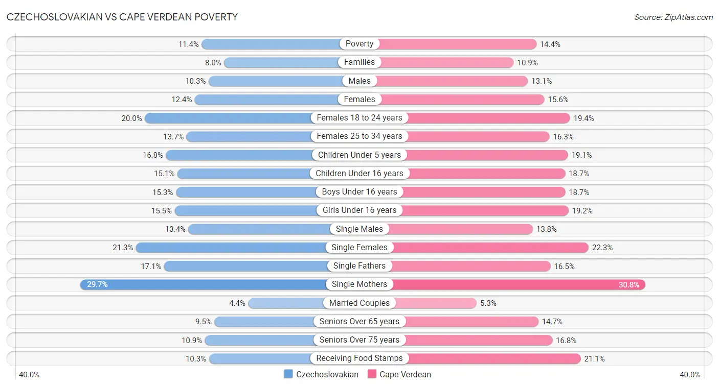 Czechoslovakian vs Cape Verdean Poverty