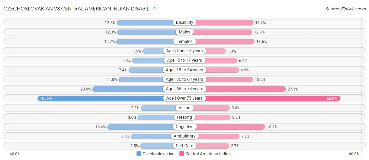 Czechoslovakian vs Central American Indian Disability