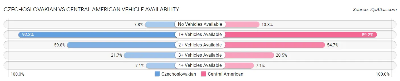 Czechoslovakian vs Central American Vehicle Availability