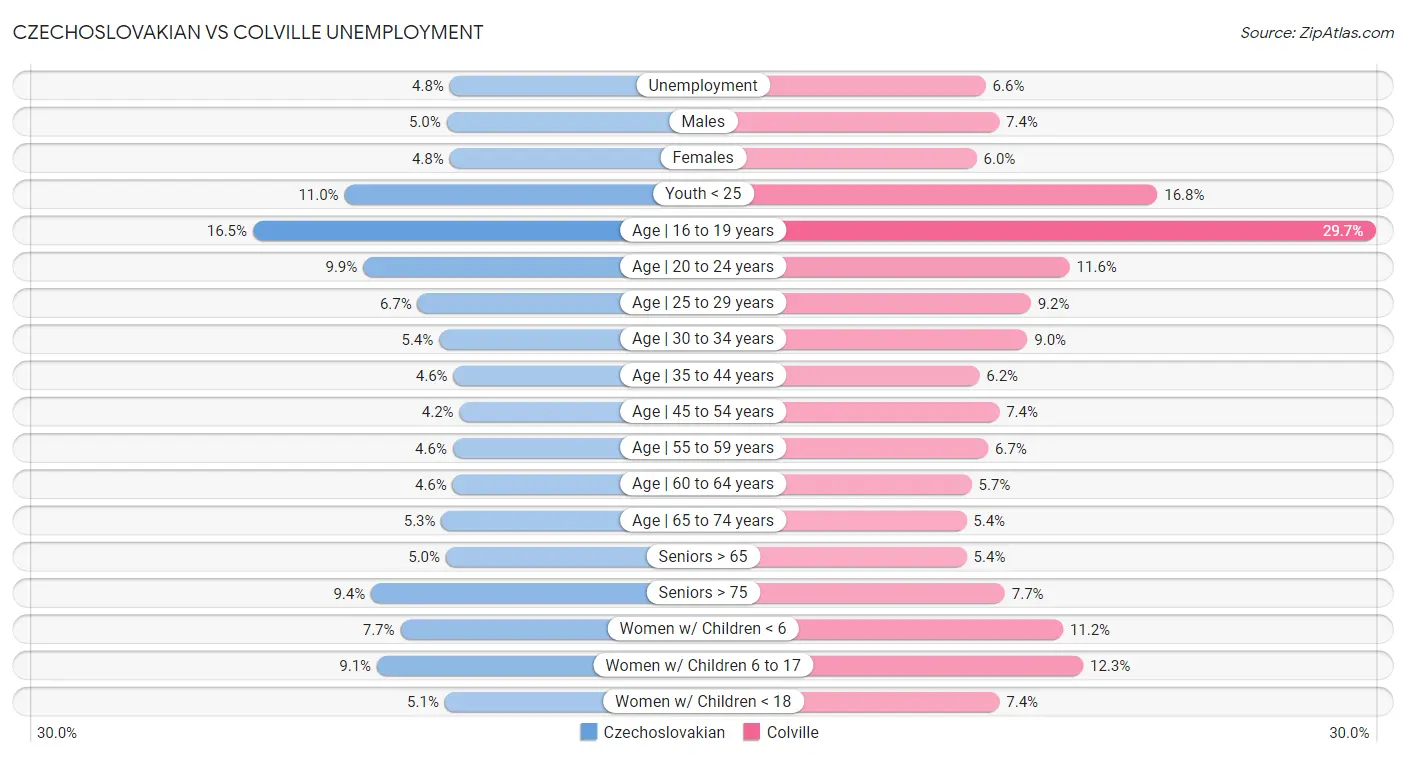 Czechoslovakian vs Colville Unemployment