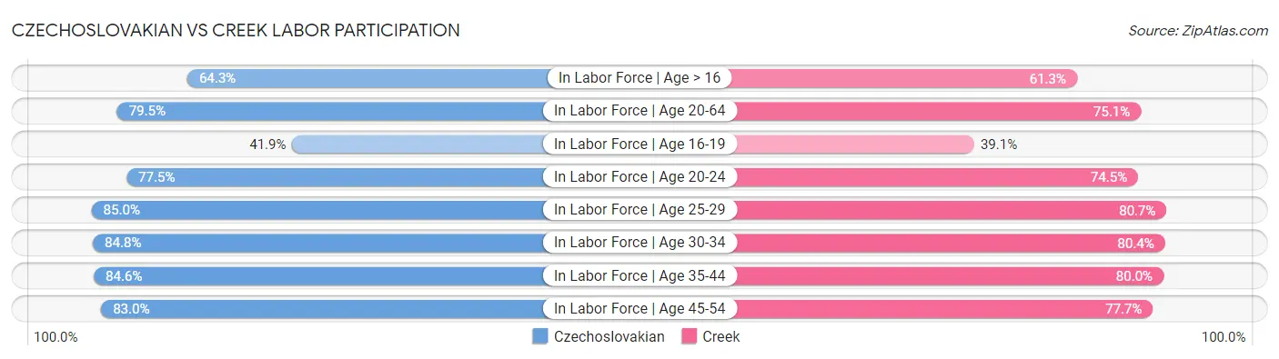Czechoslovakian vs Creek Labor Participation
