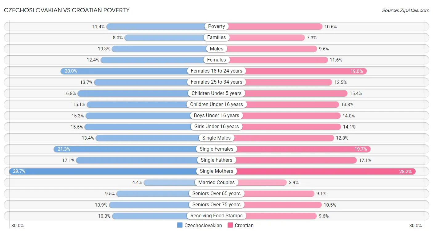 Czechoslovakian vs Croatian Poverty
