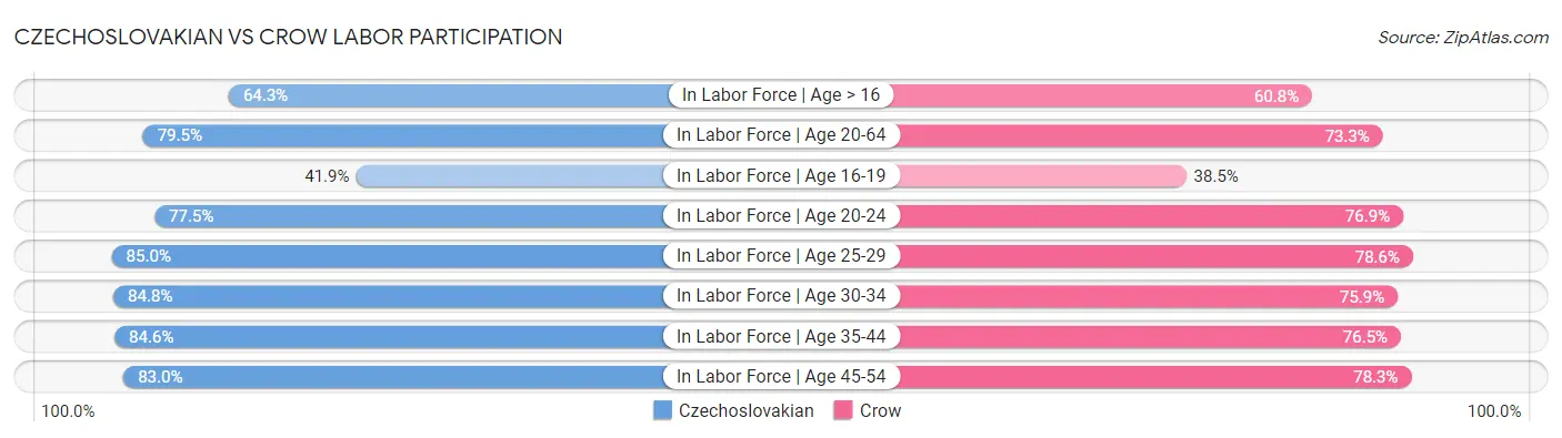 Czechoslovakian vs Crow Labor Participation