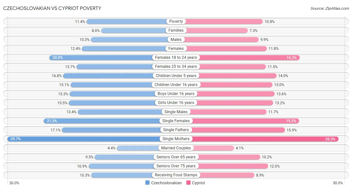 Czechoslovakian vs Cypriot Poverty