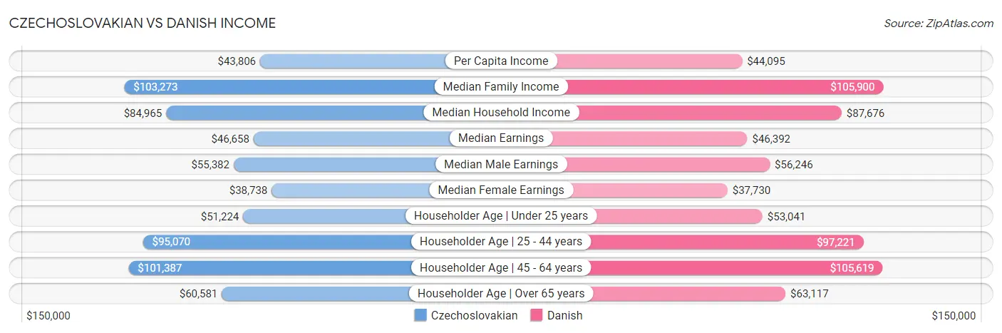 Czechoslovakian vs Danish Income