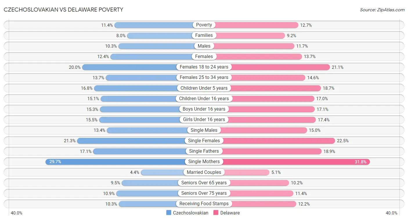 Czechoslovakian vs Delaware Poverty