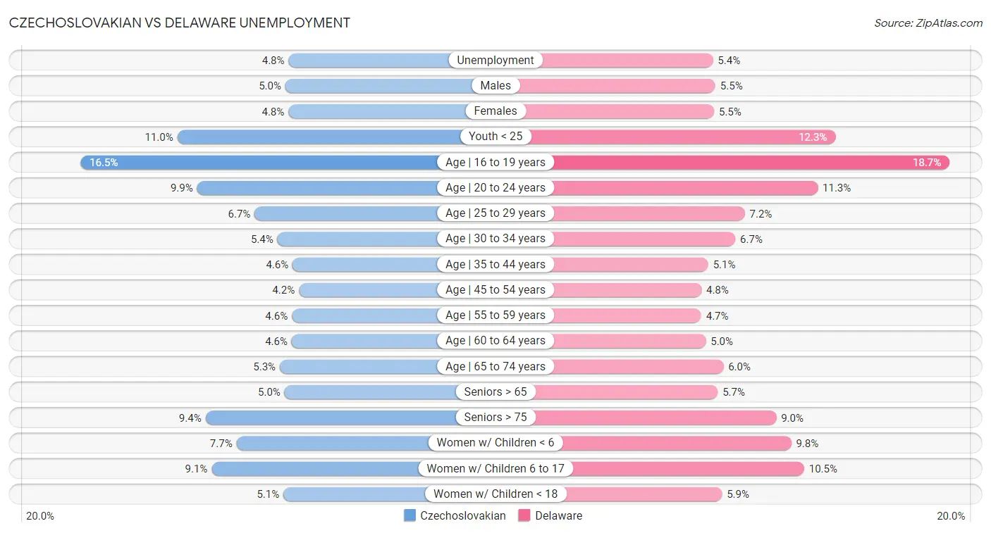 Czechoslovakian vs Delaware Unemployment