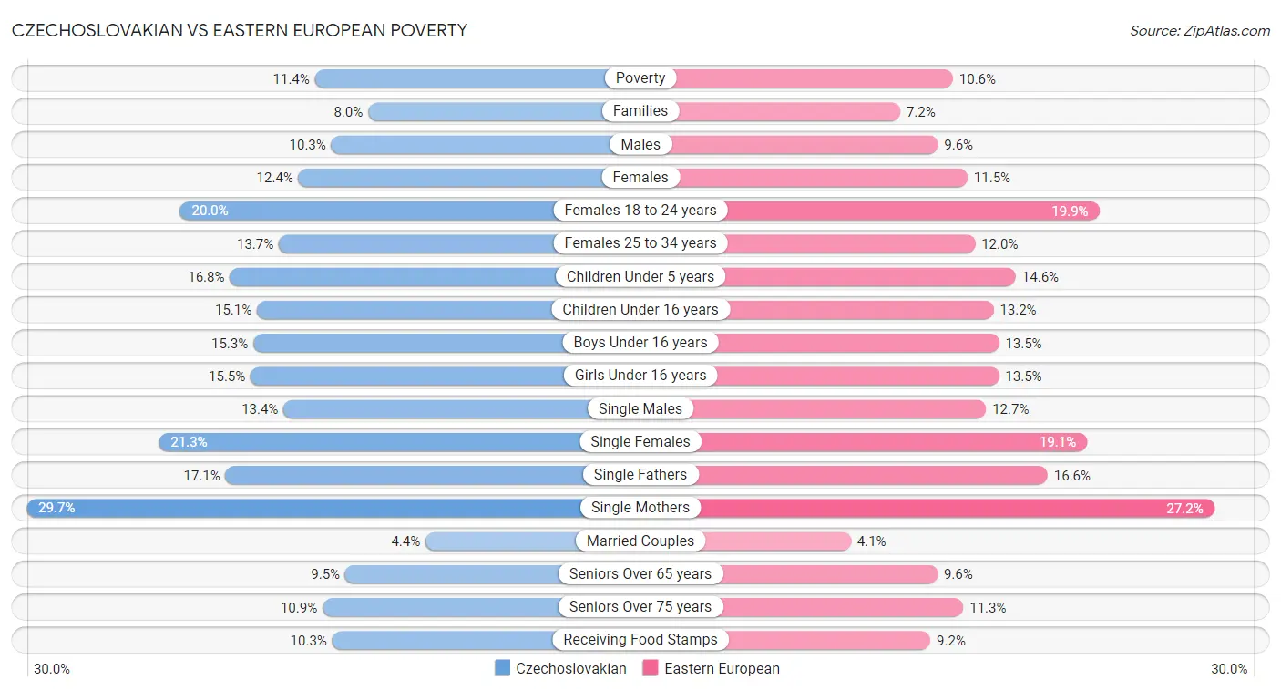 Czechoslovakian vs Eastern European Poverty