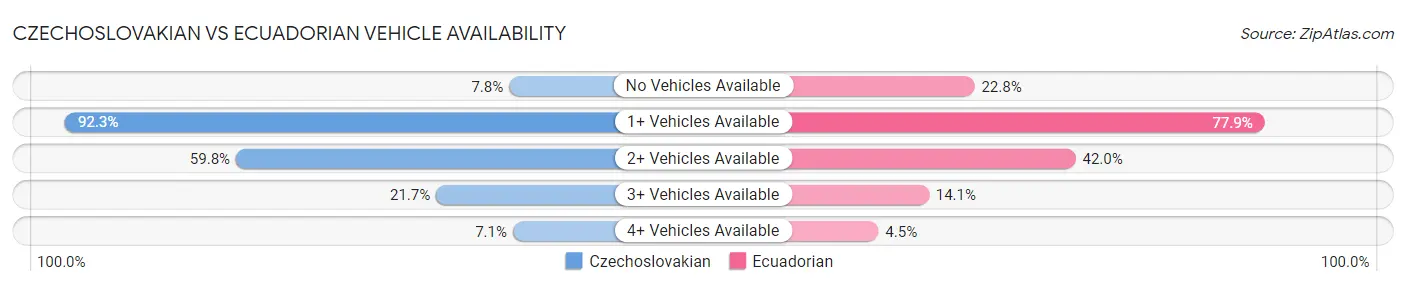 Czechoslovakian vs Ecuadorian Vehicle Availability